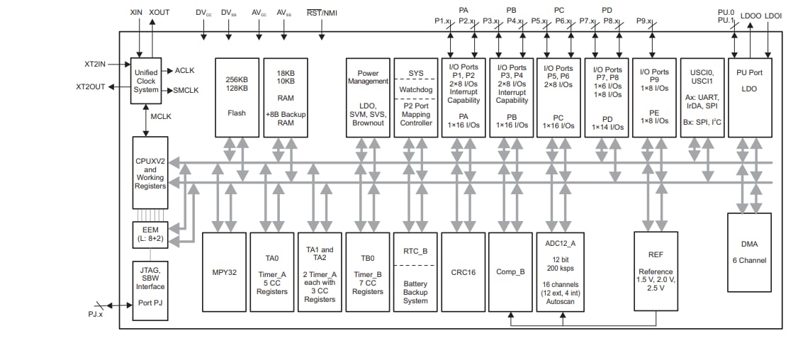 Block Diagram - Texas Instruments MSP430F533x Mixed-Signal Microcontrollers